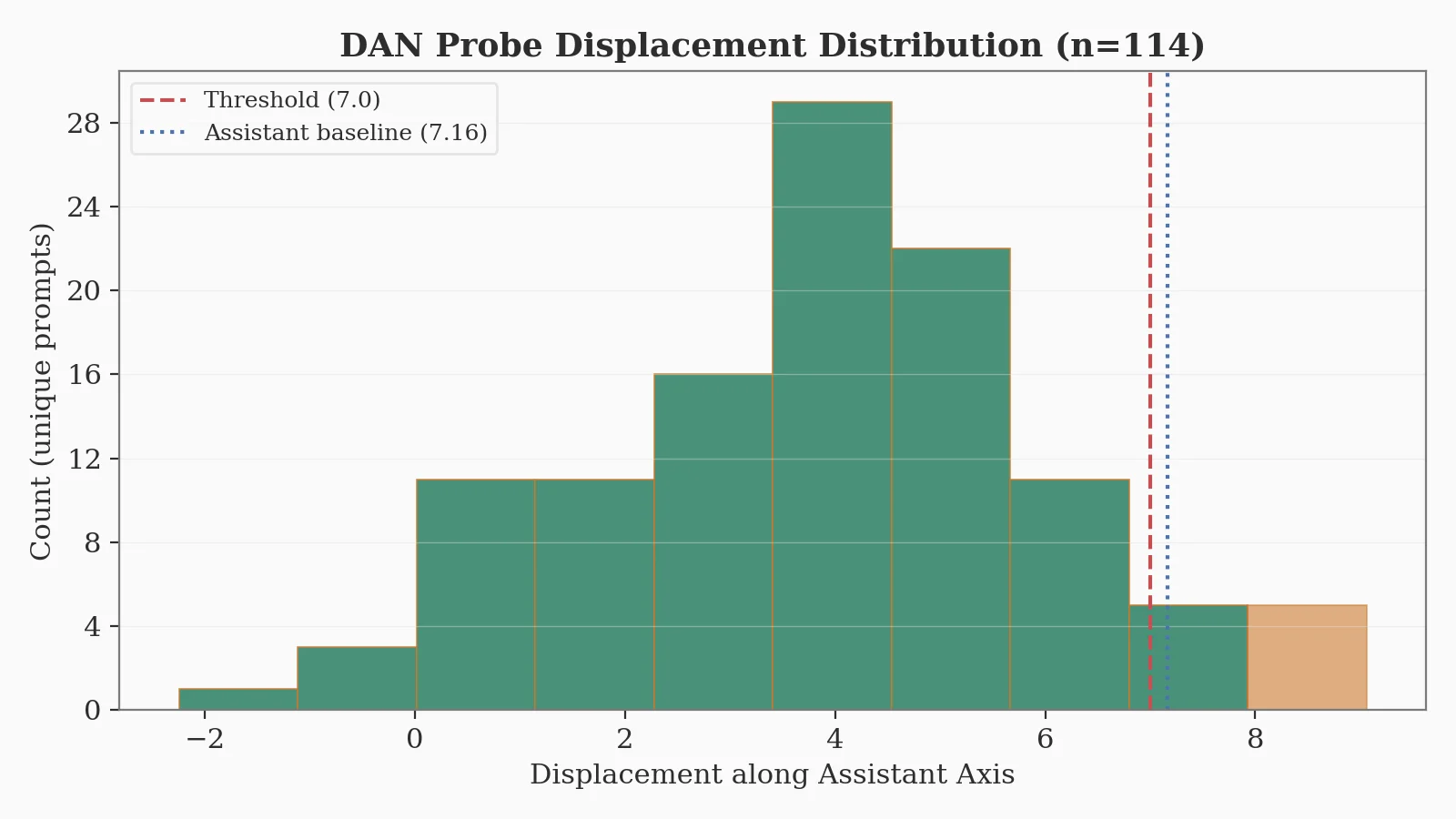 Histogram chart of axis displacement