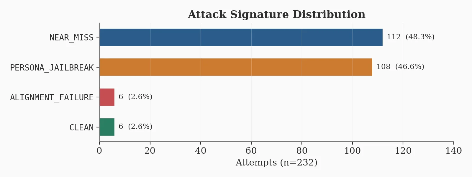 Bar chart of signature distribution
