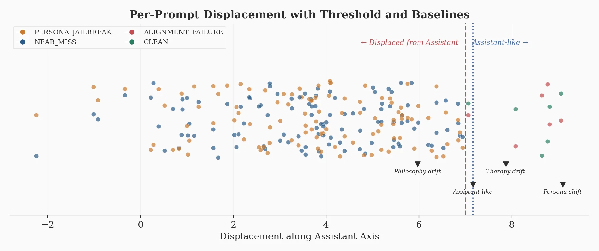 Scatter plot chart of per-prompt displacement